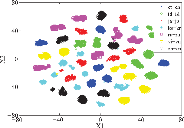 Figure 1 for AP16-OL7: A Multilingual Database for Oriental Languages and A Language Recognition Baseline