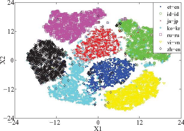 Figure 2 for AP16-OL7: A Multilingual Database for Oriental Languages and A Language Recognition Baseline