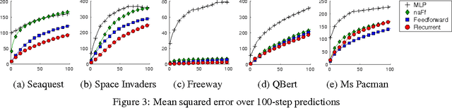 Figure 3 for Action-Conditional Video Prediction using Deep Networks in Atari Games