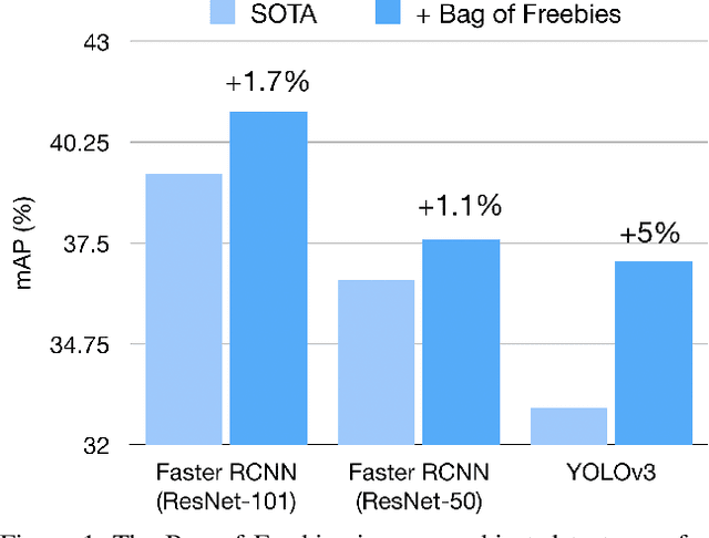 Figure 1 for Bag of Freebies for Training Object Detection Neural Networks