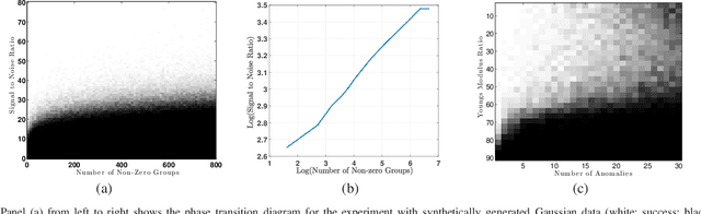 Figure 1 for Improved Support Recovery Guarantees for the Group Lasso With Applications to Structural Health Monitoring