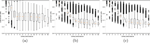 Figure 3 for Learning to Rank Words: Optimizing Ranking Metrics for Word Spotting