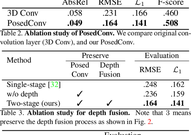 Figure 4 for VolumeFusion: Deep Depth Fusion for 3D Scene Reconstruction