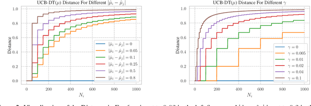 Figure 3 for Tuning Confidence Bound for Stochastic Bandits with Bandit Distance