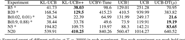 Figure 2 for Tuning Confidence Bound for Stochastic Bandits with Bandit Distance