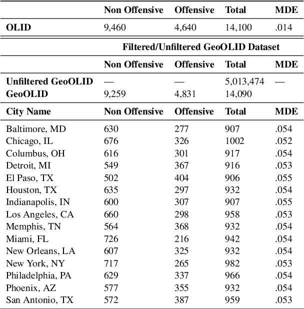 Figure 2 for Measuring Geographic Performance Disparities of Offensive Language Classifiers