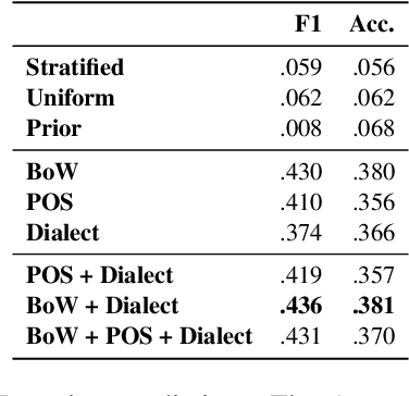 Figure 3 for Measuring Geographic Performance Disparities of Offensive Language Classifiers