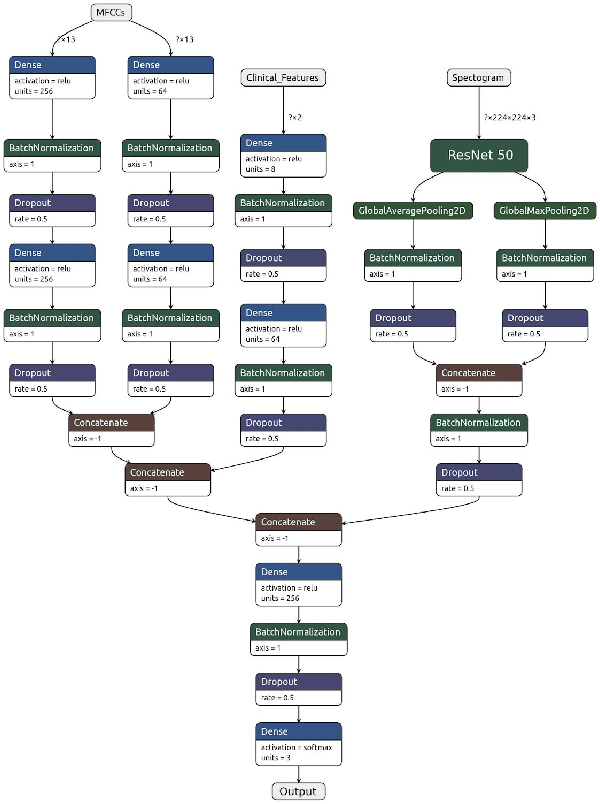 Figure 2 for Virufy: A Multi-Branch Deep Learning Network for Automated Detection of COVID-19