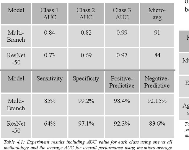 Figure 3 for Virufy: A Multi-Branch Deep Learning Network for Automated Detection of COVID-19