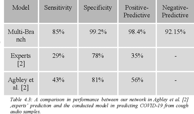 Figure 4 for Virufy: A Multi-Branch Deep Learning Network for Automated Detection of COVID-19