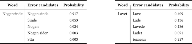 Figure 3 for Topic Model Robustness to Automatic Speech Recognition Errors in Podcast Transcripts