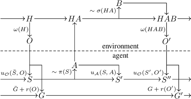 Figure 1 for The Partially Observable History Process