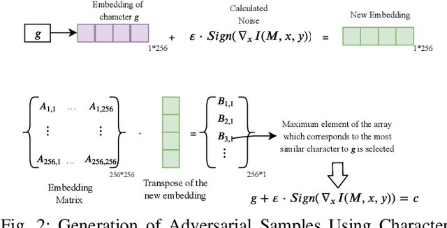 Figure 2 for Improving DGA-Based Malicious Domain Classifiers for Malware Defense with Adversarial Machine Learning