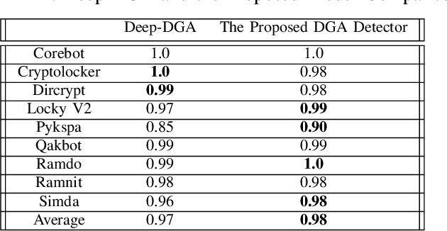 Figure 4 for Improving DGA-Based Malicious Domain Classifiers for Malware Defense with Adversarial Machine Learning