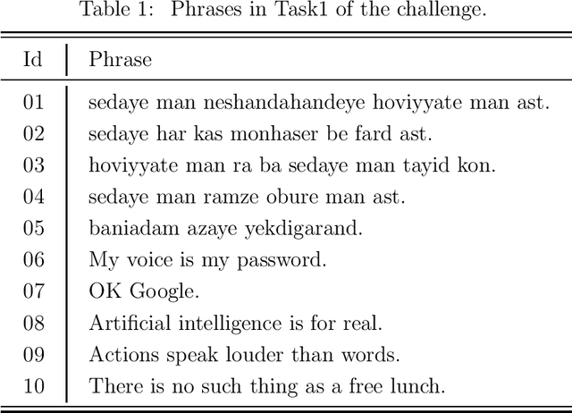 Figure 1 for Short-duration Speaker Verification (SdSV) Challenge 2020: the Challenge Evaluation Plan