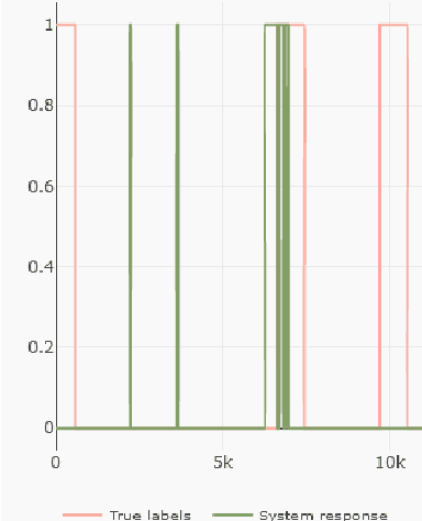 Figure 3 for DeepTimeAnomalyViz: A Tool for Visualizing and Post-processing Deep Learning Anomaly Detection Results for Industrial Time-Series