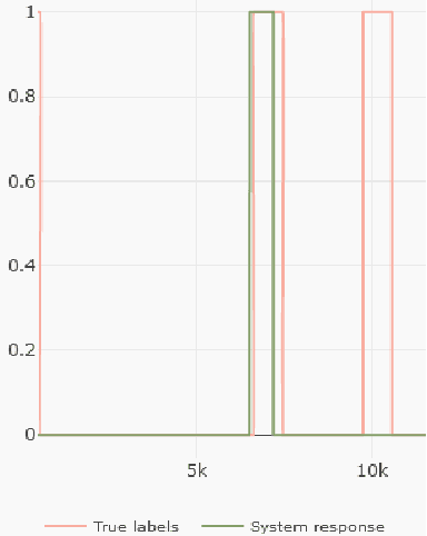 Figure 4 for DeepTimeAnomalyViz: A Tool for Visualizing and Post-processing Deep Learning Anomaly Detection Results for Industrial Time-Series