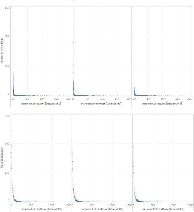 Figure 4 for CasGCN: Predicting future cascade growth based on information diffusion graph