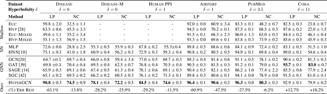 Figure 2 for Hyperbolic Graph Convolutional Neural Networks