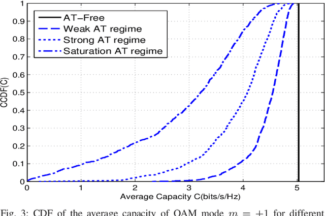 Figure 3 for OFDM with Index Modulation in Orbital Angular Momentum Multiplexed Free Space Optical Links