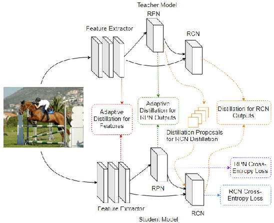 Figure 3 for Faster ILOD: Incremental Learning for Object Detectors based on Faster RCNN