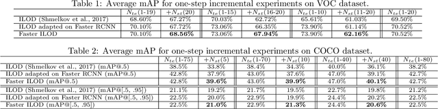 Figure 2 for Faster ILOD: Incremental Learning for Object Detectors based on Faster RCNN