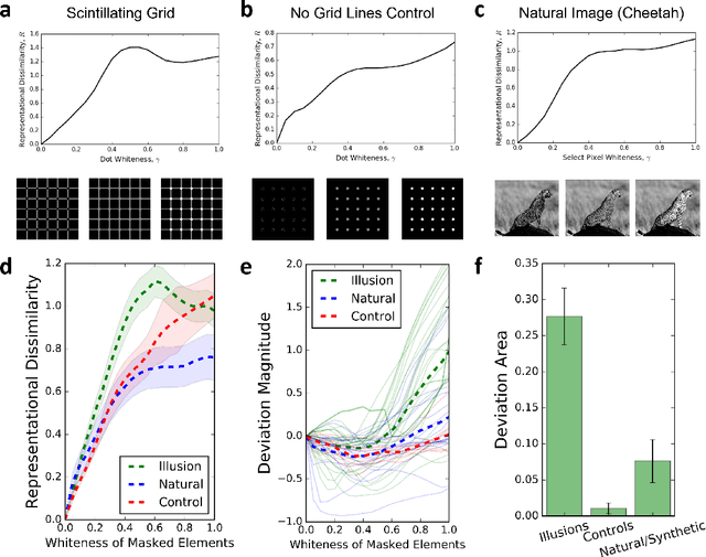Figure 2 for ImageNet-trained deep neural network exhibits illusion-like response to the Scintillating Grid