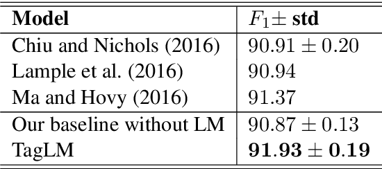 Figure 2 for Semi-supervised sequence tagging with bidirectional language models