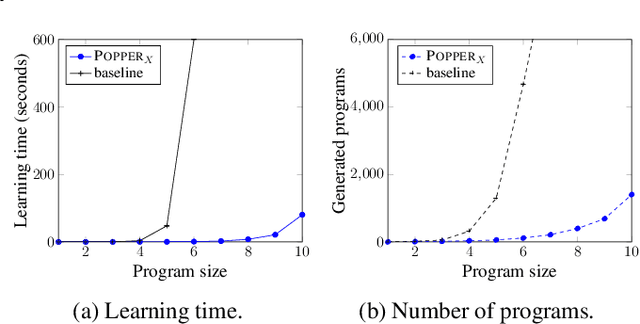 Figure 1 for Learning Logic Programs by Explaining Failures