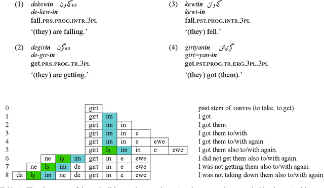 Figure 2 for Hunspell for Sorani Kurdish Spell Checking and Morphological Analysis