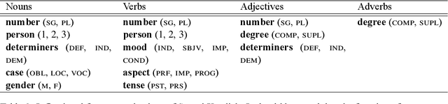 Figure 3 for Hunspell for Sorani Kurdish Spell Checking and Morphological Analysis