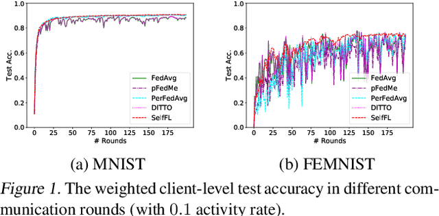 Figure 1 for Self-Aware Personalized Federated Learning