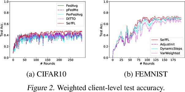 Figure 3 for Self-Aware Personalized Federated Learning