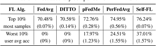 Figure 2 for Self-Aware Personalized Federated Learning