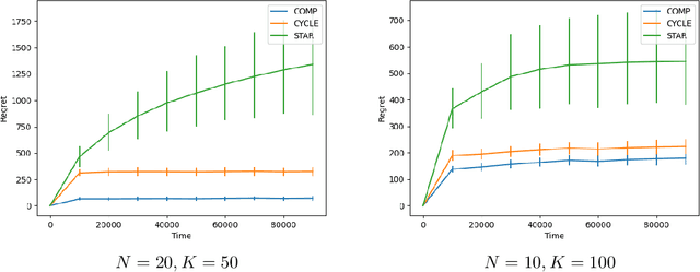 Figure 3 for Asymptotic Optimality for Decentralised Bandits