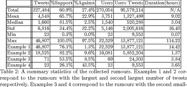 Figure 4 for Determining the Veracity of Rumours on Twitter