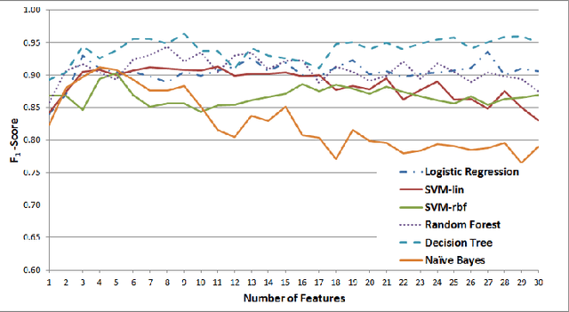 Figure 1 for Determining the Veracity of Rumours on Twitter