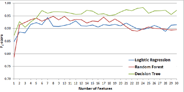 Figure 3 for Determining the Veracity of Rumours on Twitter