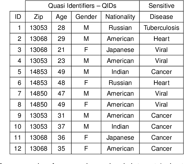 Figure 1 for Production of Categorical Data Verifying Differential Privacy: Conception and Applications to Machine Learning