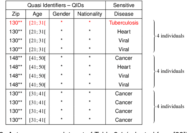 Figure 3 for Production of Categorical Data Verifying Differential Privacy: Conception and Applications to Machine Learning