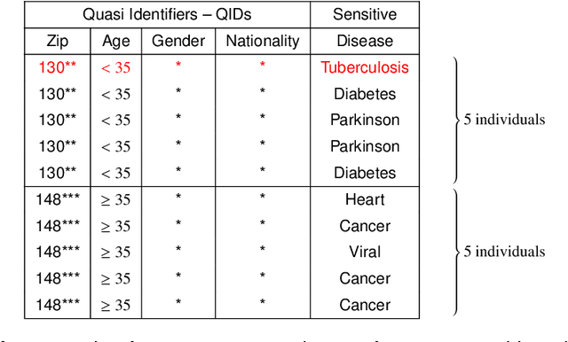 Figure 4 for Production of Categorical Data Verifying Differential Privacy: Conception and Applications to Machine Learning