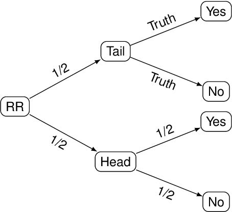 Figure 2 for Production of Categorical Data Verifying Differential Privacy: Conception and Applications to Machine Learning