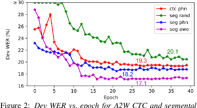 Figure 3 for Whole-Word Segmental Speech Recognition with Acoustic Word Embeddings
