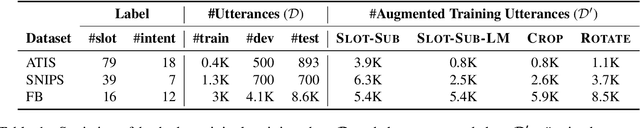 Figure 2 for Simple is Better! Lightweight Data Augmentation for Low Resource Slot Filling and Intent Classification