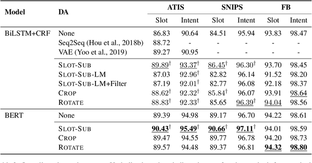 Figure 4 for Simple is Better! Lightweight Data Augmentation for Low Resource Slot Filling and Intent Classification