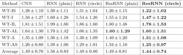 Figure 2 for Direct Estimation of Regional Wall Thicknesses via Residual Recurrent Neural Network