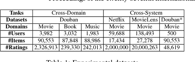 Figure 2 for A Deep Framework for Cross-Domain and Cross-System Recommendations