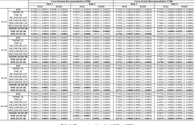 Figure 3 for A Deep Framework for Cross-Domain and Cross-System Recommendations