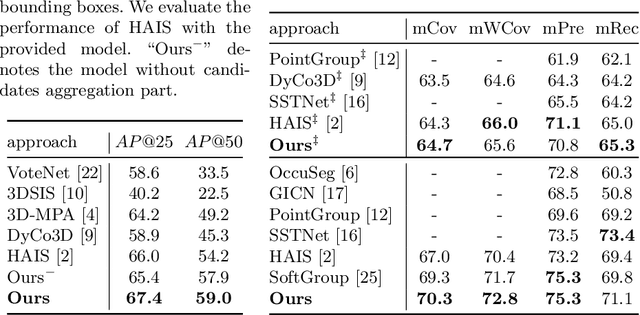 Figure 4 for 3D Instances as 1D Kernels
