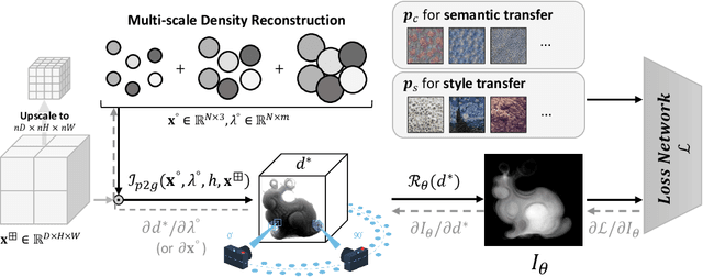 Figure 3 for Lagrangian Neural Style Transfer for Fluids